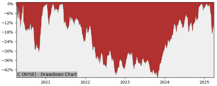 Drawdown / Underwater Chart for Citigroup (C) - Stock Price & Dividends