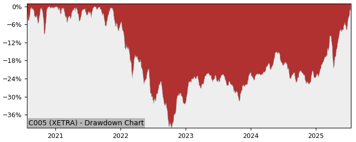 5 Year Drawdown / Underwater Chart for (C005) Amundi Index Solutions - Performance 21.2% in 12m
