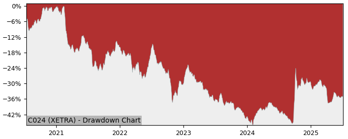 5 Year Drawdown / Underwater Chart for (C024) Amundi MSCI China II - Performance 14.5% in 12m