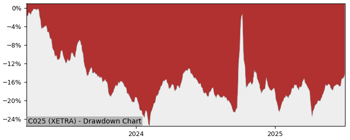5 Year Drawdown / Underwater Chart for (C025) Amundi MSCI China II - Performance 23.2% in 12m