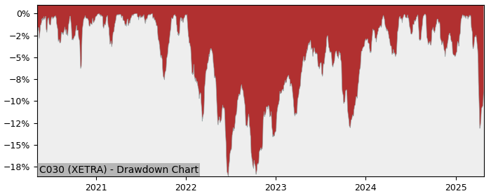 5 Year Drawdown / Underwater Chart for (C030) Amundi Index Solutions - Performance 15.3% in 12m