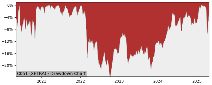 5 Year Drawdown / Underwater Chart for (C051) Amundi Euro Stoxx - Performance 21.8% in 12m