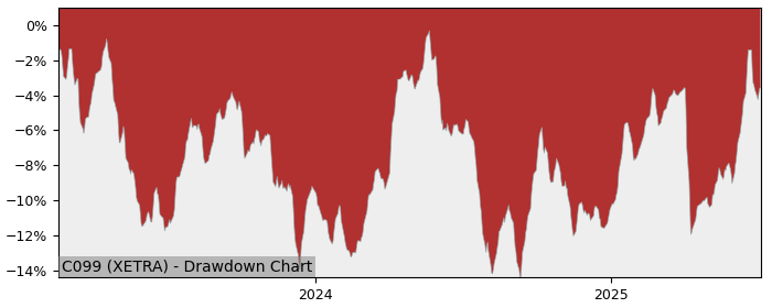 5 Year Drawdown / Underwater Chart for (C099) Amundi Bloomberg - Performance 2.4% in 12m