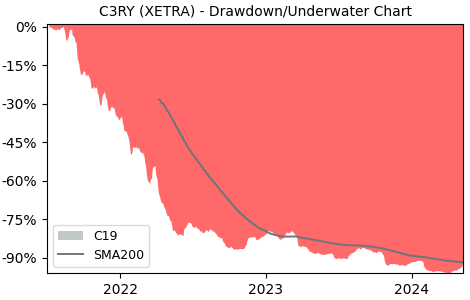 Drawdown / Underwater Chart for Cherry AG (C3RY) - Stock Price & Dividends