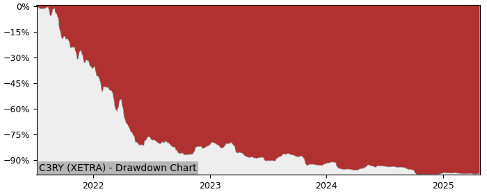 Drawdown / Underwater Chart for Cherry AG (C3RY) - Stock Price & Dividends