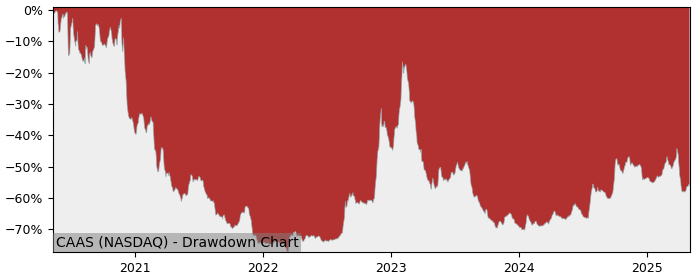 5 Year Drawdown / Underwater Chart for (CAAS) China Automotive - Performance 40.4% in 12m