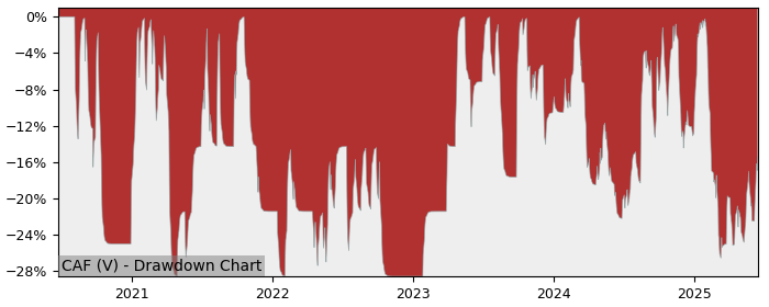 5 Year Drawdown / Underwater Chart for (CAF) Canaf Investments - Performance 66.7% in 12m
