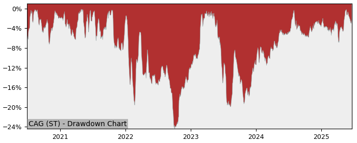 5 Year Drawdown / Underwater Chart for (CAG) CAG (publ) - Performance 7.7% in 12m