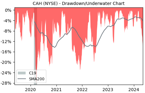Drawdown / Underwater Chart for Cardinal Health (CAH) - Stock Price & Dividends