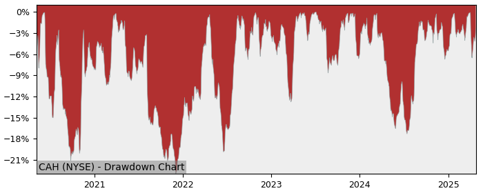 Drawdown / Underwater Chart for Cardinal Health (CAH) - Stock Price & Dividends