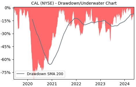 Drawdown / Underwater Chart for Caleres (CAL) - Stock Price & Dividends