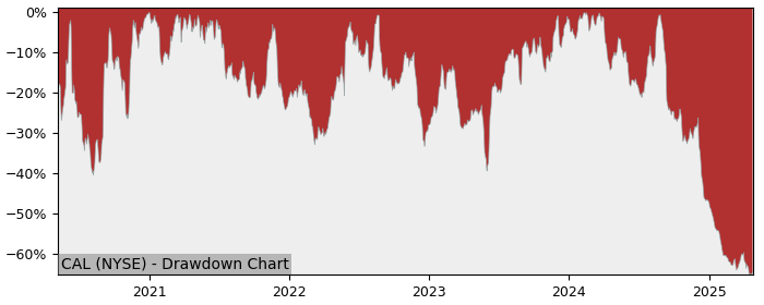 Drawdown / Underwater Chart for Caleres (CAL) - Stock Price & Dividends