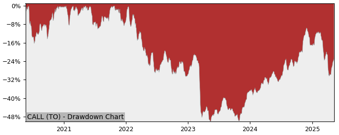 5 Year Drawdown / Underwater Chart for (CALL) Evolve US Banks - Performance 13.5% in 12m