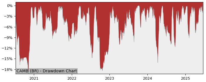 5 Year Drawdown / Underwater Chart for (CAMB) Campine - Performance 219.4% in 12m