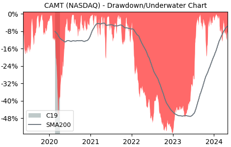 Drawdown / Underwater Chart for Camtek (CAMT) - Stock Price & Dividends