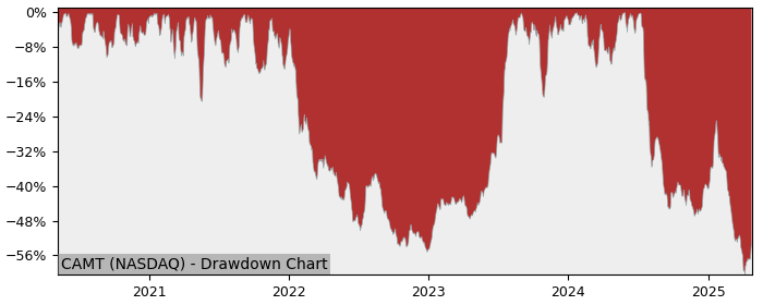 Drawdown / Underwater Chart for Camtek (CAMT) - Stock Price & Dividends