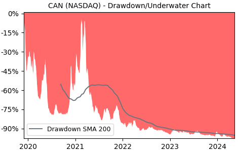 Drawdown / Underwater Chart for Canaan (CAN) - Stock Price & Dividends
