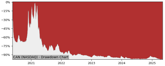 Drawdown / Underwater Chart for Canaan (CAN) - Stock Price & Dividends