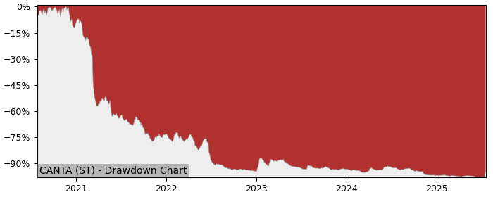5 Year Drawdown / Underwater Chart for (CANTA) Cantargia - Performance -37.4% in 12m