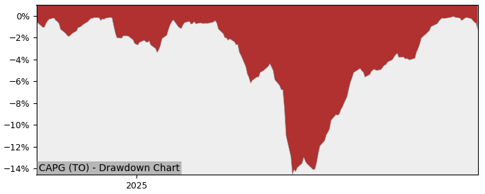 5 Year Drawdown / Underwater Chart for CAPG Performance & Benchmarks - 7.9% in 12m