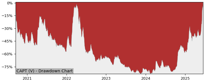 5 Year Drawdown / Underwater Chart for (CAPT) Capitan Mining - Performance 454.8% in 12m