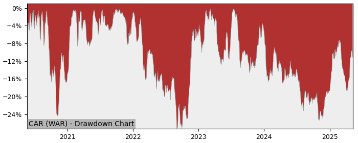 5 Year Drawdown / Underwater Chart for (CAR) Inter Cars S.A. - Performance 6.7% in 12m