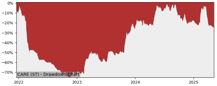 5 Year Drawdown / Underwater Chart for (CARE) Careium - Performance -10.8% in 12m