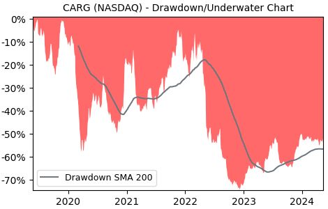 Drawdown / Underwater Chart for CarGurus (CARG) - Stock Price & Dividends