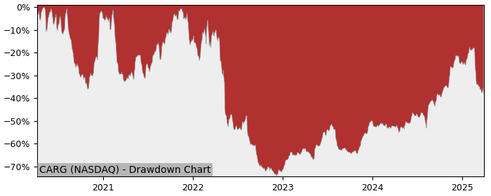 Drawdown / Underwater Chart for CarGurus (CARG) - Stock Price & Dividends