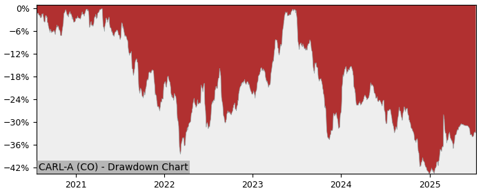 5 Year Drawdown / Underwater Chart for (CARL-A) Carlsberg - Performance -9% in 12m
