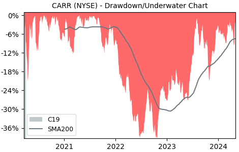Drawdown / Underwater Chart for Carrier Global Corp (CARR) - Stock & Dividends