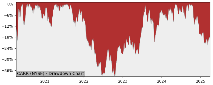 Drawdown / Underwater Chart for Carrier Global Corp (CARR) - Stock & Dividends