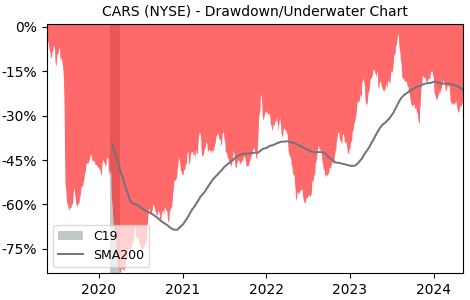 Drawdown / Underwater Chart for Cars.com (CARS) - Stock Price & Dividends