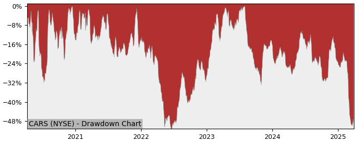 Drawdown / Underwater Chart for Cars.com (CARS) - Stock Price & Dividends