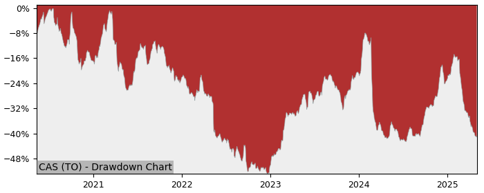 5 Year Drawdown / Underwater Chart for (CAS) Cascades - Performance -5.6% in 12m