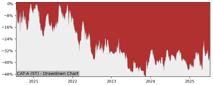 5 Year Drawdown / Underwater Chart for (CAT-A) Catella - Performance 6.3% in 12m