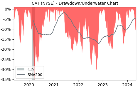 Drawdown / Underwater Chart for Caterpillar (CAT) - Stock Price & Dividends