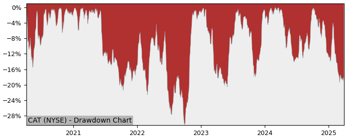 Drawdown / Underwater Chart for Caterpillar (CAT) - Stock Price & Dividends