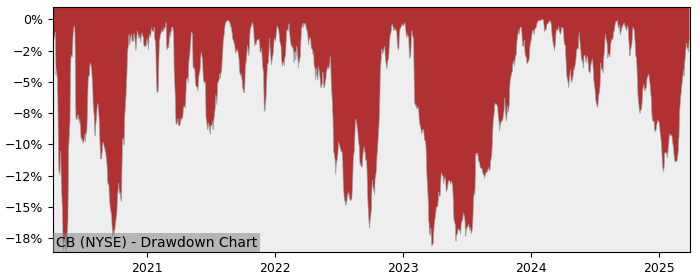 Drawdown / Underwater Chart for Chubb (CB) - Stock Price & Dividends