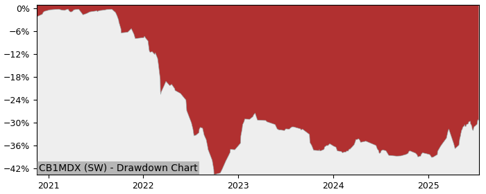 5 Year Drawdown / Underwater Chart for (CB1MDX) Lyxor 1 MDAX (DR) I - Performance 12.7% in 12m
