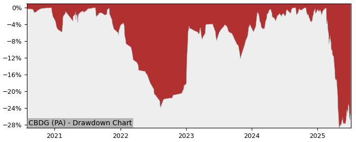 5 Year Drawdown / Underwater Chart for (CBDG) Compagnie du Cambodge - Performance 44.8% in 12m