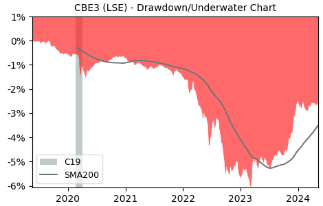 Drawdown / Underwater Chart for iShares VII PLC - iShares € Govt Bo.. (CBE3)