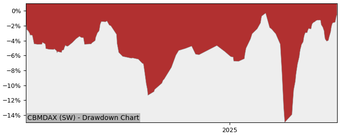 5 Year Drawdown / Underwater Chart for (CBMDAX) Amundi Index Solutions - Performance 16.8% in 12m