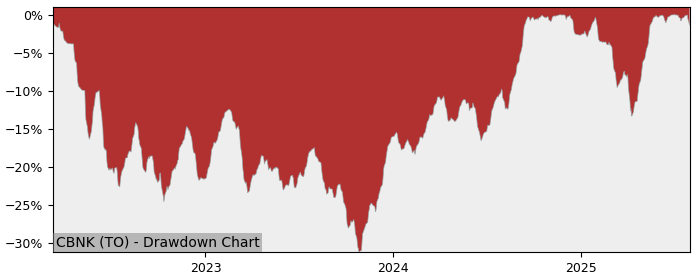5 Year Drawdown / Underwater Chart for CBNK Performance & Benchmarks - 36.5% in 12m