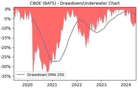 Drawdown / Underwater Chart for Cboe Global Markets (CBOE) - Stock Price & Dividends