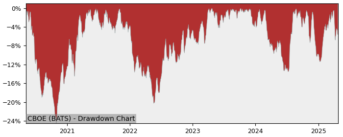 Drawdown / Underwater Chart for Cboe Global Markets (CBOE) - Stock Price & Dividends