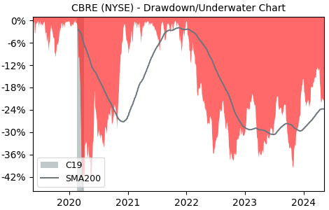 Drawdown / Underwater Chart for CBRE Group Class A (CBRE) - Stock Price & Dividends