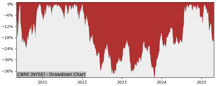 Drawdown / Underwater Chart for CBRE Group Class A (CBRE) - Stock Price & Dividends