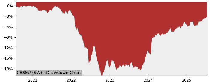 5 Year Drawdown / Underwater Chart for (CBSEU) UBS(Lux)Fund Solutions - Performance 3.8% in 12m
