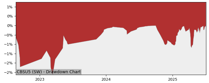 5 Year Drawdown / Underwater Chart for (CBSU5) UBS (Lux) Fund - Performance 6.1% in 12m